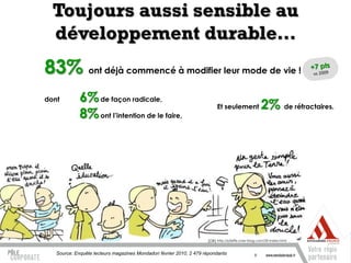 Toujours aussi sensible au
  développement durable…
83% ont déjà commencé à modifier leur mode de vie !
dont         6% de façon radicale,
                                                                          Et seulement              2% de réfractaires.
             8% ont l’intention de le faire,




                                                                     (DR) http://pfeffe.over-blog.com/50-index.html


   Source: Enquête lecteurs magazines Mondadori février 2010, 2 479 répondants                  9
 
