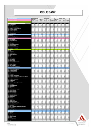 CIBLE EASY
                                                                                CIBLE EASY
Pôle Homme Mondadori                                       Ensemble Easy                 Homme Easy                           Femme - Easy
                                                           Effectif           Effectif                             Effectif
Pôle Femme Mondadori                                                  % v.               % v.    % h.    Indice               % v.    % h.    Indice
                                                            (000)              (000)                                (000)
Pôle Star Mondadori
                                           Ensemble Easy      4 601    100%      2 289    100%     50%      100       2 312    100%     50%      100
LDP 01 Informatique                                              92      2%         78      3%     85%      170          14      1%     15%       31
LDP Auto Moto                                                   294      6%        227     10%     77%      155          67      3%     23%       45
LDP AD Architectural Digest                                     179      4%         72      3%     40%       81         107      5%     60%      119
LDP Aéroports de Paris Magazine                                 270      6%        141      6%     52%      105         128      6%     48%       95
LDP Air France Madame                                           319      7%        127      6%     40%       80         192      8%     60%      120
LDP Air France Magazine                                         328      7%        188      8%     57%      115         140      6%     43%        85
LDP Alternatives Economiques                                    217      5%        114      5%     53%      106         103      4%     47%        94
LDP Art et Décoration                                           744     16%        233     10%     31%       63         511     22%     69%      137
LDP Auto Plus                                                   343      7%        252     11%     74%      148          90      4%     26%       52
LDP Bateaux                                                      94      2%         61      3%     65%      131          33      1%     35%        70
LDP Beaux Arts Magazine                                         134      3%         59      3%     44%        88         75      3%     56%      112
LDP Biba                                                        181      4%         27      1%     15%        30        154      7%     85%      169
LDP Ça M'intéresse                                              383      8%        204      9%     53%      107         179      8%     47%        93
LDP CanalSat Magazine                                         1 370     30%        698     30%     51%      102         672     29%     49%        98
LDP Capital                                                     537     12%        297     13%     55%      111         240     10%     45%        89
LDP Challenges                                                  310      7%        207      9%     67%      135         102      4%     33%        66
LDP Connaissance des Arts                                       128      3%         60      3%     47%        95         68      3%     53%      105
LDP Courrier Cadres                                             138      3%         78      3%     57%      114          60      3%     43%        86
LDP Courrier International                                      364      8%        204      9%     56%      113         159      7%     44%        87
LDP Demeures & Châteaux                                         115      2%         71      3%     62%      124          44      2%     38%        76
LDP Diapason                                                     50      1%         35      2%     69%      139          15      1%     31%        61
LDP Elle                                                        612     13%        145      6%     24%        48        467     20%     76%      152
LDP Elle à Table                                                343      7%         65      3%     19%        38        278     12%     81%      161
LDP Elle Décoration                                             619     13%        148      6%     24%        48        471     20%     76%      151
LDP Enjeux Les Echos                                            224      5%        143      6%     64%      128          81      3%     36%        72
LDP Gala                                                        396      9%        117      5%     30%        60        279     12%     70%      140
LDP Géo                                                         714     16%        352     15%     49%        99        362     16%     51%      101
LDP Golf Européen                                                60      1%         41      2%     69%      140          18      1%     31%        61
LDP Golf Magazine                                               134      3%         85      4%     64%      128          48      2%     36%        72
LDP Hotel & Lodge                                                77      2%         45      2%     58%      116          33      1%     42%        84
LDP Industrie et Technologies                                    54      1%         43      2%     79%      159          11      0%     21%        42
LDP Investir Hebdo                                               86      2%         66      3%     76%      153          21      1%     24%        48
LDP Investir Magazine                                           200      4%        131      6%     66%      132          68      3%     34%        68
LDP Jour de chasse                                               30      1%         25      1%     84%      169           5      0%     16%        32
LDP La Revue du Vin de France                                    78      2%         52      2%     67%      136          25      1%     33%        65
LDP L'Auto-Journal                                              279      6%        214      9%     77%      154          65      3%     23%        46
LDP L'Automobile Magazine                                       311      7%        249     11%     80%      161          62      3%     20%        39
LDP Le Figaro Madame                                            594     13%        233     10%     39%        79        361     16%     61%      121
LDP Le Figaro Magazine                                          703     15%        352     15%     50%      101         352     15%     50%        99
LDP JDD                                                         339      7%        173      8%     51%      103         166      7%     49%        97
LDP Le Monde 2                                                  370      8%        192      8%     52%      104         178      8%     48%        96
LDP Le Monde Diplomatique                                       239      5%        140      6%     59%      118          99      4%     41%        82
LDP Le Moniteur des Travaux publics et du Bâtiment              150      3%        106      5%     71%      142          44      2%     29%        58
LDP Le Nouvel Economiste                                         57      1%         37      2%     66%      132          20      1%     34%        69
LDP Le Nouvel Observateur                                       592     13%        301     13%     51%      102         291     13%     49%        98
LDP Le Particulier                                              484     11%        286     13%     59%      119         198      9%     41%        81
LDP Le Point                                                    658     14%        340     15%     52%      104         318     14%     48%        96
LDP Le Revenu Mensuel Placements                                158      3%        101      4%     64%      128          57      2%     36%        72
LDP L'Entreprise                                                121      3%         81      4%     67%      134          40      2%     33%        66
LDP L'Equipe Magazine                                           536     12%        381     17%     71%      143         155      7%     29%        58
LDP L'Expansion                                                 247      5%        155      7%     63%      126          92      4%     37%        74
LDP L'Express                                                   628     14%        339     15%     54%      108         290     13%     46%        92
LDP Liaisons Sociales magazine                                  142      3%         77      3%     55%      110          64      3%     45%        90
LDP L'Usine Nouvelle                                            164      4%        132      6%     81%      163          31      1%     19%        38
LDP Maison Française                                            241      5%         65      3%     27%        54        176      8%     73%      145
LDP Maisons Côté Est                                            162      4%         55      2%     34%        68        107      5%     66%      132
LDP Maisons Côté Ouest                                          354      8%        121      5%     34%        69        232     10%     66%      131
LDP Maisons Côté Sud                                            383      8%        129      6%     34%        68        254     11%     66%      132
LDP Management                                                  201      4%        134      6%     67%      134          67      3%     33%        66
LDP Marianne                                                    325      7%        194      8%     60%      120         132      6%     40%        81
LDP Marie Claire                                                500     11%         95      4%     19%        38        405     18%     81%      161
LDP Marie France                                                268      6%         45      2%     17%        34        222     10%     83%      165
LDP Marie Claire Maison                                         521     11%        106      5%     20%        41        414     18%     80%      158
LDP Mieux Vivre Votre Argent                                    328      7%        211      9%     64%      129         117      5%     36%        71
LDP National Geographic                                         264      6%        148      6%     56%      112         117      5%     44%        88
LDP Paris-Match                                                 836     18%        336     15%     40%        81        500     22%     60%      119
LDP Plus, le magazine des abonnés de Canal+                   1 455     32%        753     33%     52%      104         701     30%     48%        96
LDP Point de Vue                                                135      3%         42      2%     31%        62         93      4%     69%      137
LDP Psychologie Magazine                                        402      9%        142      6%     35%        71        260     11%     65%      129
LDP Science et Vie                                              602     13%        332     15%     55%      111         270     12%     45%        89
LDP Sport Auto                                                   85      2%         69      3%     81%      163          16      1%     19%        37
LDP Télérama                                                    729     16%        356     16%     49%        98        373     16%     51%      102
LDP TGV Magazine                                                370      8%        226     10%     61%      123         144      6%     39%        77
LDP Total PHR                                                   616     13%        344     15%     56%      112         272     12%     44%        88
LDP Valeurs Actuelles                                           110      2%         65      3%     59%      118          46      2%     41%        82
LDP Vogue                                                       184      4%         43      2%     23%        47        141      6%     77%      153
LDP Voiles & Voiliers                                           132      3%         79      3%     60%      121          53      2%     40%        80
LDP VSD                                                         219      5%        103      5%     47%        94        116      5%     53%      105
 