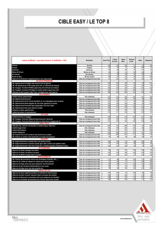 CIBLE EASY / /LE TOP 88
                                                                        CIBLE EASY LE TOP




                                                                                                                                 L'Auto-    Sport    Science
                 Indice d'affinité - tout item dont le % d'affinité > 10%                    Modalités              Auto Plus
                                                                                                                                Journal     Auto     et Vie
                                                                                                                                                                Biba        Diapason


Homme                                                                                         Homme                       148        154       163       111        30           139
Femme                                                                                         Femme                        52         46        37        89       169            61
25-49 ans                                                                                    25-49 ans                    110          96      130        91       127            53
Moins de 35 ans                                                                          Moins de 35 ans                   84          63      113        107      149            43
35 à 49 ans                                                                                 35 à 49 ans                   111          99      136         97      130            49
50 ans et plus                                                                             50 ans et plus                  99        119        65        99           52        168
Style de vie Sentiment d'appartenance à une classe aisée                           Cela me correspond tout à fait          91        100       145        87       144            92
                                    ACHATS PREMIUM
Att. Gastronomie Privilégier des alcools haut de gamme                             Cela me correspond tout à fait         150        163       159       110           95        213
Att. Vêt.,Mode,acces. Prêt à payer plus cher un vêtement de marque                 Cela me correspond tout à fait         116        164       184        99       165            90
Att. Voyages, Tourisme Préfère payer plus cher formule sur-mesure                  Cela me correspond tout à fait         108        138       129       105       105           142
Att. Voyages, Tourisme Privilégie le confort quitte à payer plus cher              Cela me correspond tout à fait         144        171       191       105       117            76
Attitudes achète appareil High Tech, privilégie marq. haut gamme                   Cela me correspond tout à fait         189        192       203       124       100           183
                                          HEDONISME
Intérêt cuisine, gastronomie                                                              Très intéressé                  121        121       133       102       121           153
Att. Gastronomie Gourmet                                                           Cela me correspond tout à fait         126        130       169       105        96           168
Att. Gastronomie Ouvrir bonne bouteille vin ou champagne sans occasion             Cela me correspond tout à fait         131        145       171        96           89        162
Att. Gastronomie Achat régulier de vins chez vignerons ou foires                   Cela me correspond tout à fait         122        129       154        89           82        220
Att. Gastronomie S'investir dans préparation d'un bon repas                        Cela me correspond tout à fait         104        103       120       102       117            74
Att. Gastronomie Soin pour décorer la table                                        Cela me correspond tout à fait         102        114       118        90       139            86
Influence cuisine, gastronomie                                                             Très souvent                   122        133       138        90       142           101
Intérêt décoration et ameublement                                                         Très intéressé                  110        111       103        89       157            87
                                            VOYAGE
Intérêt tourisme et voyages                                                               Très intéressé                  104        104       116       104       141           128
Att. Voyages, Tourisme Dépense beaucoup pour vacances                              Cela me correspond tout à fait         104        135       175        92       103           157
Att. Voyages, Tourisme Essaie de faire au moins deux voyages par an                Cela me correspond tout à fait         121        133       146       105       149            92
                                          HIGH TECH
Attitudes rég. informé nouveautés en matière équip. High-tech.                     Cela me correspond tout à fait         205        192       268       164           90        225
Intérêt Image & Son                                                                       Très intéressé                  190        189       226       136           68        207
Intérêt Informatique                                                                      Très intéressé                  140        121       144       151           75        239
Intérêt Téléphonie                                                                        Très intéressé                  172        180       217       121       121           116
Att. Voiture Pour moi la voiture c'est avant tout un plaisir                       Cela me correspond tout à fait         273        266       327       111        80           115
Att. Voiture La voiture c'est seulement un moyen de transport                      Cela me correspond tout à fait          47          38       29        92           93         93
                                            ARGENT
Att. Argent,Patrimoine Compte dans une banque privée                               Cela me correspond tout à fait         102        104       114        96       104            96
Att. Argent,Patrimoine Conseils auprès gest. patri.-portef. pour gestion biens     Cela me correspond tout à fait         117        124       122        95       107            66
Att. Argent,Patrimoine Faire face coups dur, constitue épargne rapidement dispo.   Cela me correspond tout à fait         102        124       108        93           75         85
                                          DYNAMISME
Style de vie Aimer partager ses loisirs                                            Cela me correspond tout à fait          89          91      157       103       156            62
Style de vie Aimer convaincre les gens                                             Cela me correspond tout à fait         125        124       156       103       120           102
Style de vie Mettre énergie dans un projet                                         Cela me correspond tout à fait         120        123       146       117       122           130
                                       ENGAGEMENT
Att. Voiture Ma prochaine voiture sera écologique (hybride, GPL...)                Cela me correspond tout à fait         111          86       52       104       112           160
Style de vie Limiter sa vitesse en voiture pour moins polluer                      Cela me correspond tout à fait          71          84       51       117       100           188
Style de vie Payer plus cher pour préserver l'environnement                        Cela me correspond tout à fait          87          98      111       132       114           254
Style de vie Se consacrer bénévolement à une cause                                 Cela me correspond tout à fait          90          71       90       109        85           108
Style de vie Payer plus cher des produits bio                                      Cela me correspond tout à fait          79          99      109       145       130           258
                                          IDEAL DE VIE
Style de vie Avoir objectif prioritaire vie familiale et harmonieuse               Cela me correspond tout à fait         107        100        97       100           93         66
Style de vie Avoir vie prof. intense et bien s'occuper des enfants                 Cela me correspond tout à fait         122        116       123       111       113            90
Style de vie Renoncer à promotion prof. pour préserver vie familiale               Cela me correspond tout à fait         108        130       127       112       107           116
Style de vie Travailler est essentiel pour trouver place dans société              Cela me correspond tout à fait         139        135       150       107       111           131
 