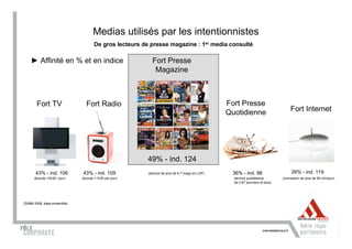 Medias utilisés par les intentionnistes
                                     De gros lecteurs de presse magazine : 1er media consulté

    ► Affinité en % et en indice                          Fort Presse
                                                           Magazine



       Fort TV                  Fort Radio                                                     Fort Presse
                                                                                               Quotidienne                        Fort Internet




                                                        49% - ind. 124
       43% - ind. 106         43% - ind. 109            (lecture de plus de 6.7 mags en LDP)    36% - ind. 98                     26% - ind. 119
      (écoute >3h30 / jour)   (écoute >1h30 par jour)                                            (lecture quotidienne        (connexion de plus de 90 min/jour)
                                                                                                 de 0,67 journaux et plus)




(SIMM 2008, base ensemble)
 