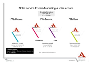 Notre service Etudes-Marketing à votre écoute
                                                  Directrice Marketing
                                                      Anne PHILIP
                                                     01 41 33 56 81


     Pôle Homme                                    Pôle Femme                     Pôle Stars




                                           Grand Public                    Luxe

        Directrice Etudes                             Directrice Etudes           Directrice Etudes
       Corine REYNOUARD                                Yvonne HERBIN              Claire DUNOYER
          01 41 33 56 63                                01 41 33 59 74             01 41 33 29 49

Contact rapport :
Laurent CHAO – Chargé d’études Marketing
01 41 33 52 54                                   Mail : prenom.nom@mondadori.fr
 
