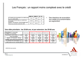 Les Français : un rapport moins complexé avec le crédit


                                                         SIMM 08       SIMM 07    Ev. Pts
        ST Intention de souscription à un crédit conso
                                                           7,1%          6,8%           0,3
                                                                                                  •       Des intentions de souscription
        ou à un rachat crédit
        Souscription personnelle à un crédit (hors
                                                                                                          aux crédits à la consommation
                                                          31,9%         29,7%           2,2
        immobilier)                                                                                       qui augmentent
        Opinion : ST d'accord - Si trop endetté, avoir
                                                          32,1%         30,3%           1,8
        recours aux services rachat de crédit




Une cible prioritaire : les 35-64 ans, et par extension, les 25-64 ans
Couverture (% horizontal)
                                           15-24 ans       25-34 ans        35-49 ans         50-64 ans     +65 ans
et indice (vs ensemble)
 Souscription personnelle à un crédit        6,6%            18,3%               34,3%         27,0%         13,8%
           (hors immobilier)                   44             119                 133            115          68
    Opinion : ST d'accord - Si trop          13,9%           13,9%               27,3%         27,5%         17,5%
 endetté, avoir recours aux services           92                 90              106            118          86
   ST Intention de souscription à un         9,3%            17,2%               34,5%         27,4%         11,6%
  crédit conso ou à un rachat crédit           62             112                 134            117          57




 (SIMM 2008, base ensemble)
 
