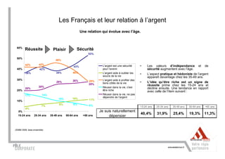 Les Français et leur relation à l’argent
                                                      Une relation qui évolue avec l’âge.



 60%
         Réussite               Plaisir           Sécurité
                                                          53%
 50%
                                  46%
         42%          42%
                                               43%                 L'argent est une sécurité      •    Les valeurs d’indépendance            et   de
 40%                  42%                                          pour l'avenir                       sécurité augmentent avec l’âge.
         36%                      38%          40%                 L'argent aide à oublier les    •    L’aspect pratique et hédoniste de l’argent
                                                                   soucis de la vie                    apparaît davantage chez les 35-49 ans.
 30%                                           26%                 L'argent aide à profiter des
                                  25%                      29%                                    •    L’idée qu’être riche est un signe de
                                                           28%     bons côtés de la vie
                     20%
                                                                                                       réussite prime chez les 15-24 ans et
         20%                                                       Réussir dans la vie, c'est          décline ensuite. Une tendance en rapport
 20%                                                               être riche                          avec celle de l’item suivant :
         17%            14%                                        Réussir dans la vie, ne pas
                                                                   dépendre de l'argent
                                    10%       10%          11%
 10%
                                    8%         8%          6%
                        7%                                                                        15-24 ans   25-34 ans   35-49 ans   50-64 ans   +65 ans
         4%
  0%                                                             Je suis naturellement
                                                                                                  40,4%       31,9%       25,4%       19,3%       11,3%
  15-24 ans      25-34 ans    35-49 ans   50-64 ans    +65 ans         dépensier


(SIMM 2008, base ensemble)
 