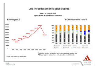 Les investissements publicitaires
                                                                              2008 : le coup d’arrêt
                                                                       après 6 ans de croissance continue

   En budget K€                                                                                                                  PDM des media – en %

450 000
                                                                               406 683             100%
400 000                                                                                             90%                                    24        26                         28
                                                                                                                                    30
                                                                       327 407                              33      33     31                                34      32
                                                                                                    80%                                    0,3
                                                                                                                                                     2,2
350 000                                                                                                                    0,2      0,1
                                                                                                                    0,0                    10
                                                             268 412                                70%                    3                         12                        12,4
                                                                                                            5         7             11                       4,4
                                                                                                                           7               9
300 000                                                                                             60%
                                                                                                            11        7                                      9       21,7       6
                                                                                                                                    7                11
                                                                                                                           12              9
                                                  205 922                                           50%             11                                       7
                                                                                                                                                                                6
                                                                                                            9                       9                                           6
250 000                                                                                  267 961                                                     10
                                                                                                                                                             6
                                                                                                                                                                      6
                                                                                                    40%                                                               4
                                         190 703                                                                                                                      4

200 000                                                                                             30%
                               155 638                                                                             43     47       42     48                                   42
                                                                                                    20%    42                                        39     39
              141 954                                                                                                                                                32
150 000                                                                                             10%
                     136 019                                                                        0%
100 000
                                                                                                          2000     2001   2002     2003   2004      2005    2006    2007    2008

 50 000                                                                                                   MAGAZINES        AUTRE PRESSE          RADIO             AFFICHAGE

    -                                                                                                     CINEMA           INTERNET              MEDIA TACTIQUE    TELEVISION

              2000      2001      2002     2003       2004     2005     2006     2007    2008


                                                                               Après des années de baisses, la presse magazine reprend des
                                                                               PDM par rapport aux autres media, et notamment Internet.
  (TNS MI - 2008, variétés : tous types de crédits)
 