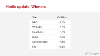 @THCapper
Medic update: Winners
Site Visibility
NHS +4.6%
WebMB +6.5%
Healthline +3.5%
Bupa +4.9%
Cosmopolitan +4.6%
Elle ...
