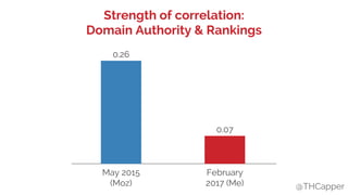 @THCapper
Strength of correlation:
Domain Authority & Rankings
May 2015
(Moz)
February
2017 (Me)
0.07
0.26
 