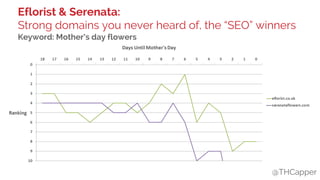 @THCapper
Eflorist & Serenata:
Strong domains you never heard of, the “SEO” winners
Keyword: Mother’s day flowers
 