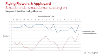 @THCapper
Flying Flowers & Appleyard
Small brands, small domains, clung on
Keyword: Mother’s day flowers
 