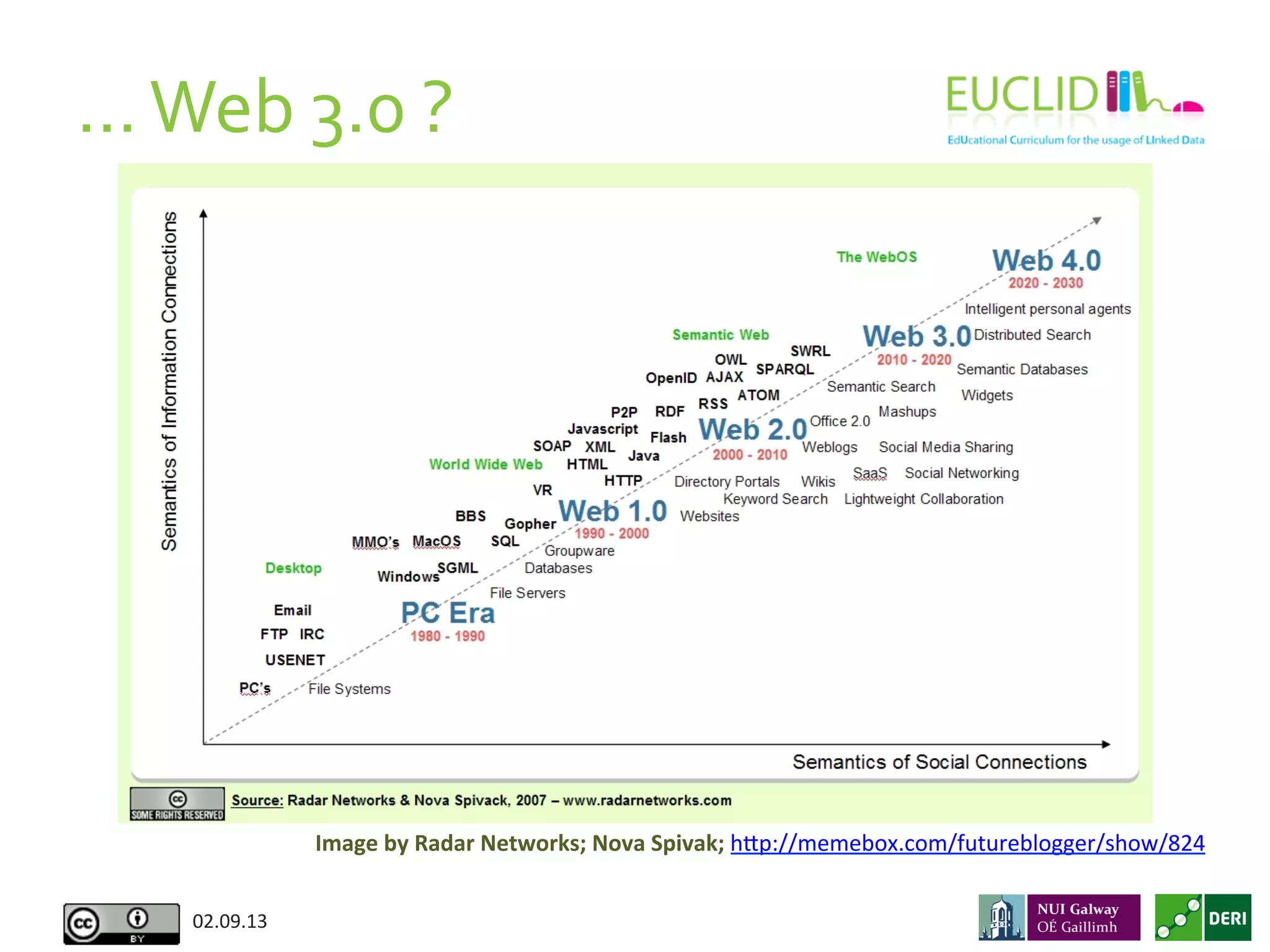…	
  Web	
  3.0	
  ?	
  
02.09.13	
  
Image	
  by	
  Radar	
  Networks;	
  Nova	
  Spivak;	
  hAp://memebox.com/futureblogger/show/824	
  
 