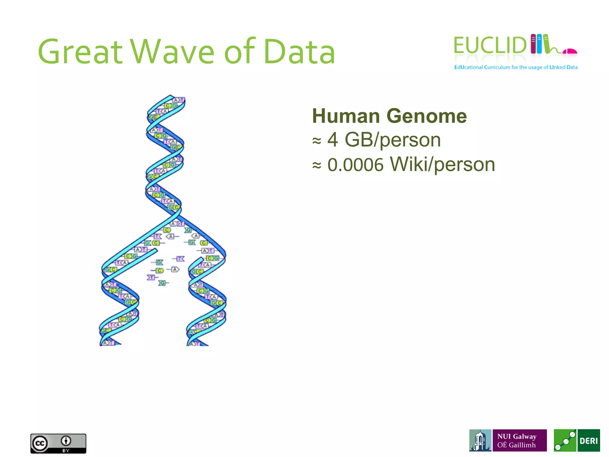 Great	
  Wave	
  of	
  Data	
  
Human Genome
≈ 4 GB/person
≈ 0.0006 Wiki/person
 