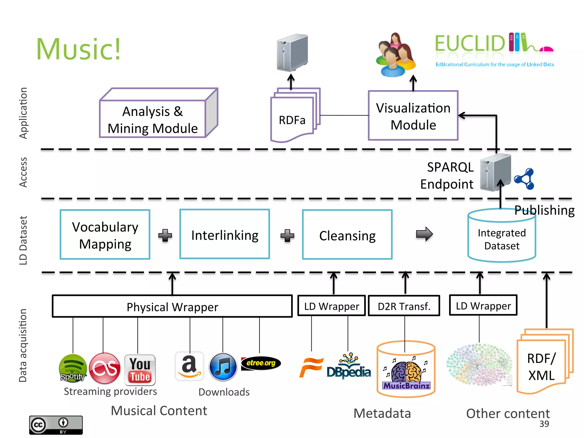 Music!	
  
39	
  
VisualizaHon	
  
Module	
  
Metadata	
  
Streaming	
  providers	
  
Physical	
  Wrapper	
  
Downloads	
  
Data	
  acquisiHon	
  
D2R	
  Transf.	
  LD	
  Wrapper	
  
Musical	
  Content	
  
ApplicaHon	
  
Analysis	
  &	
  
Mining	
  Module	
  
LD	
  Dataset	
  Access	
  
LD	
  Wrapper	
  
RDF/	
  
XML	
  
Integrated	
  
Dataset	
  
Interlinking	
   Cleansing	
  
Vocabulary	
  
Mapping	
  
SPARQL	
  
Endpoint	
  
Publishing	
  
RDFa	
  
Other	
  content	
  
 