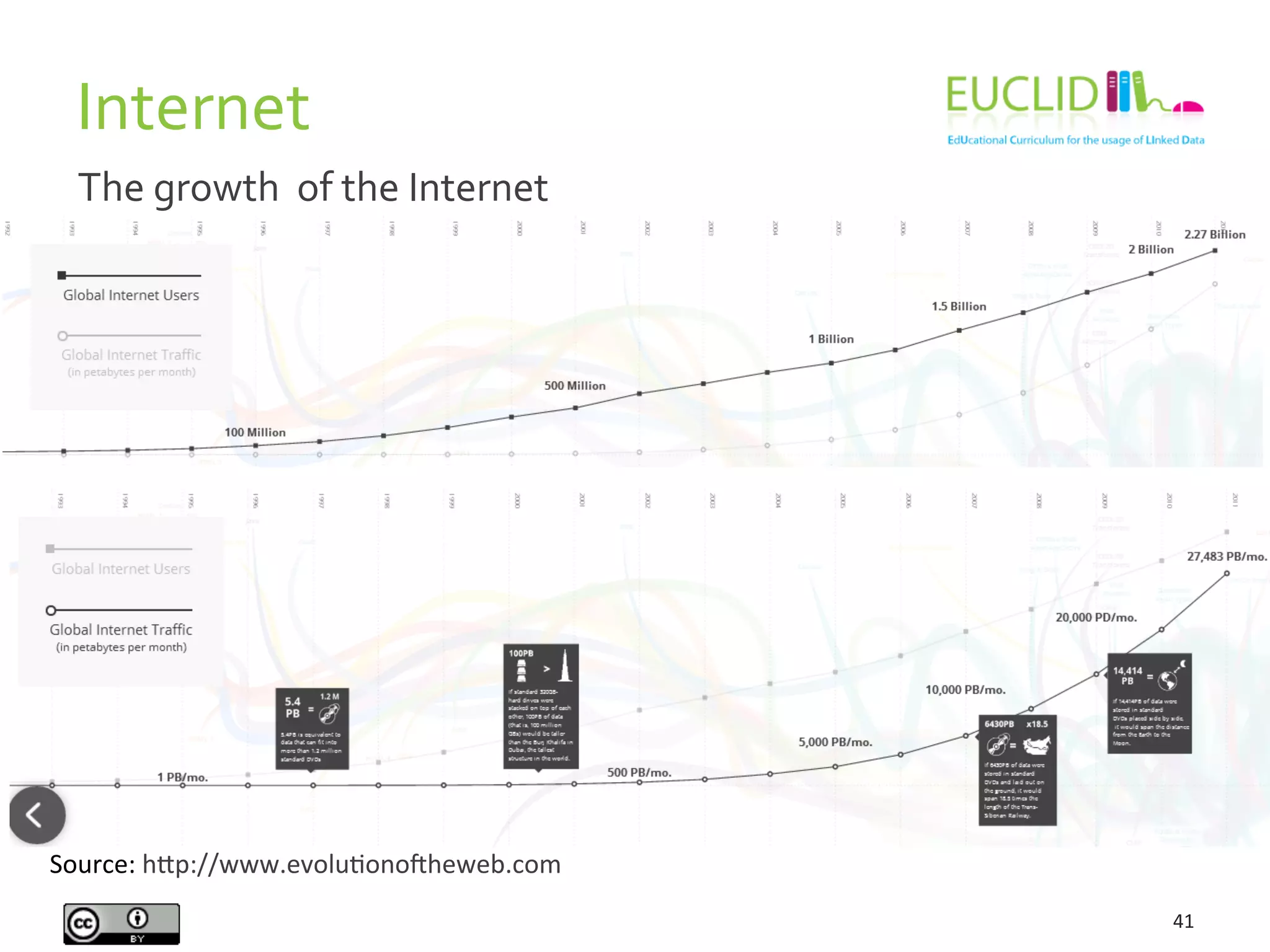 Internet	
  
41	
  
Source:	
  hAp://www.evoluHonodheweb.com	
  
The	
  growth	
  	
  of	
  the	
  Internet	
  
 