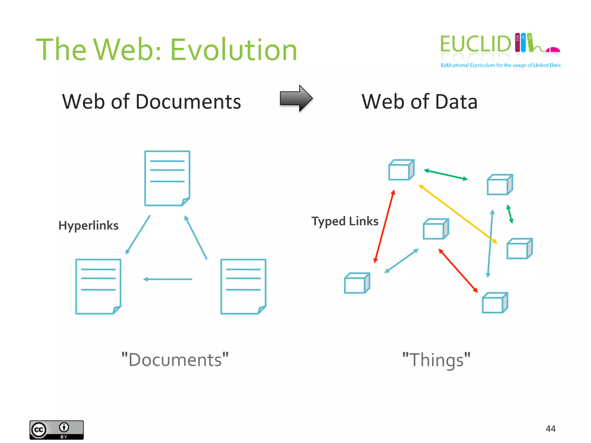 The	
  Web:	
  Evolution	
  
44	
  
	
  	
  	
  	
  	
  Web	
  of	
  Documents	
  	
  	
  	
  	
  	
  	
  	
  	
  	
  	
  	
  	
  	
  	
  	
  	
  	
  	
  	
  	
  	
  	
  Web	
  of	
  Data	
  
"Documents"	
  
Hyperlinks	
   Typed	
  Links	
  
"Things"	
  
 