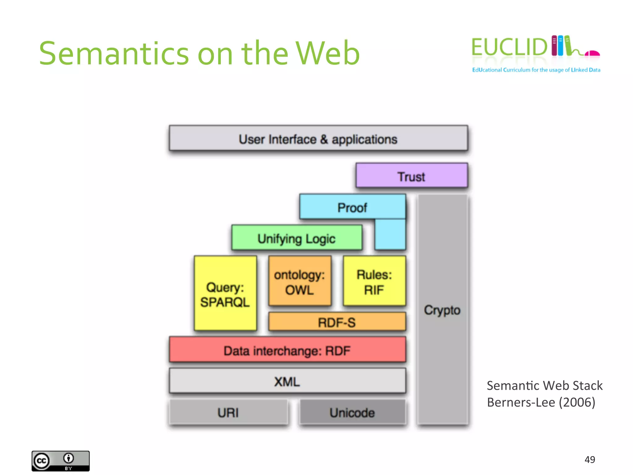 Semantics	
  on	
  the	
  Web	
  
49	
  
SemanHc	
  Web	
  Stack	
  
Berners-­‐Lee	
  (2006)	
  
 