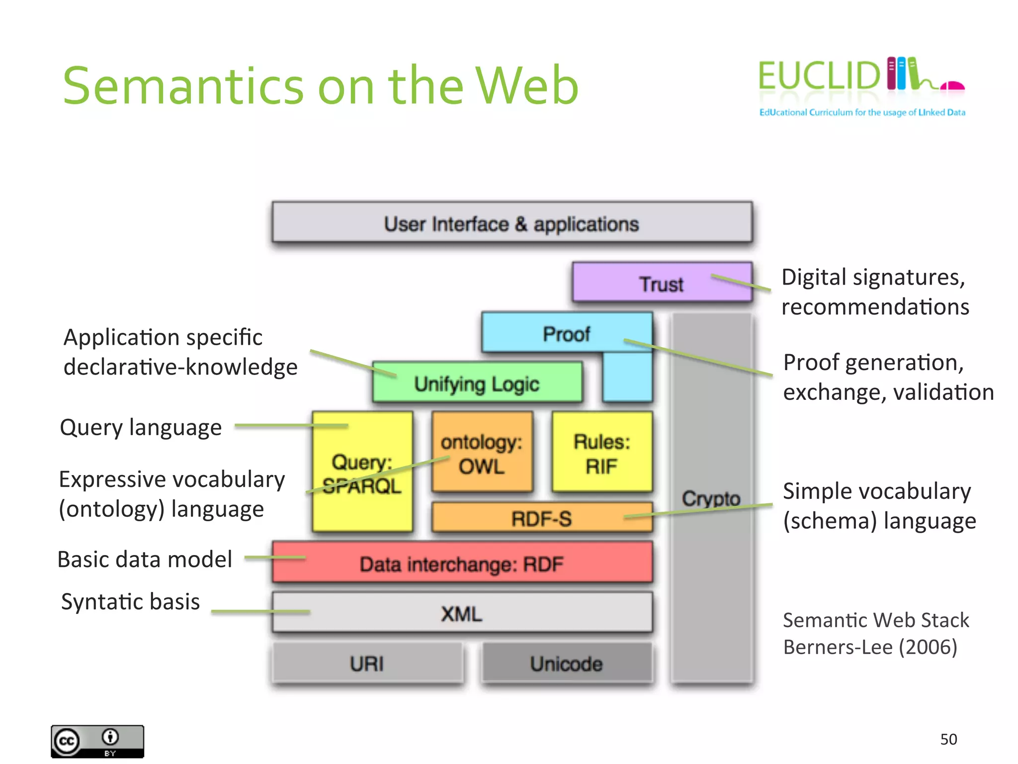 Semantics	
  on	
  the	
  Web	
  
50	
  
SemanHc	
  Web	
  Stack	
  
Berners-­‐Lee	
  (2006)	
  
SyntaHc	
  basis	
  
Basic	
  data	
  model	
  
Simple	
  vocabulary	
  
(schema)	
  language	
  
Expressive	
  vocabulary	
  
(ontology)	
  language	
  
Query	
  language	
  
ApplicaHon	
  speciﬁc	
  	
  
declaraHve-­‐knowledge	
  
Digital	
  signatures,	
  
recommendaHons	
  
Proof	
  generaHon,	
  
exchange,	
  validaHon	
  
 
