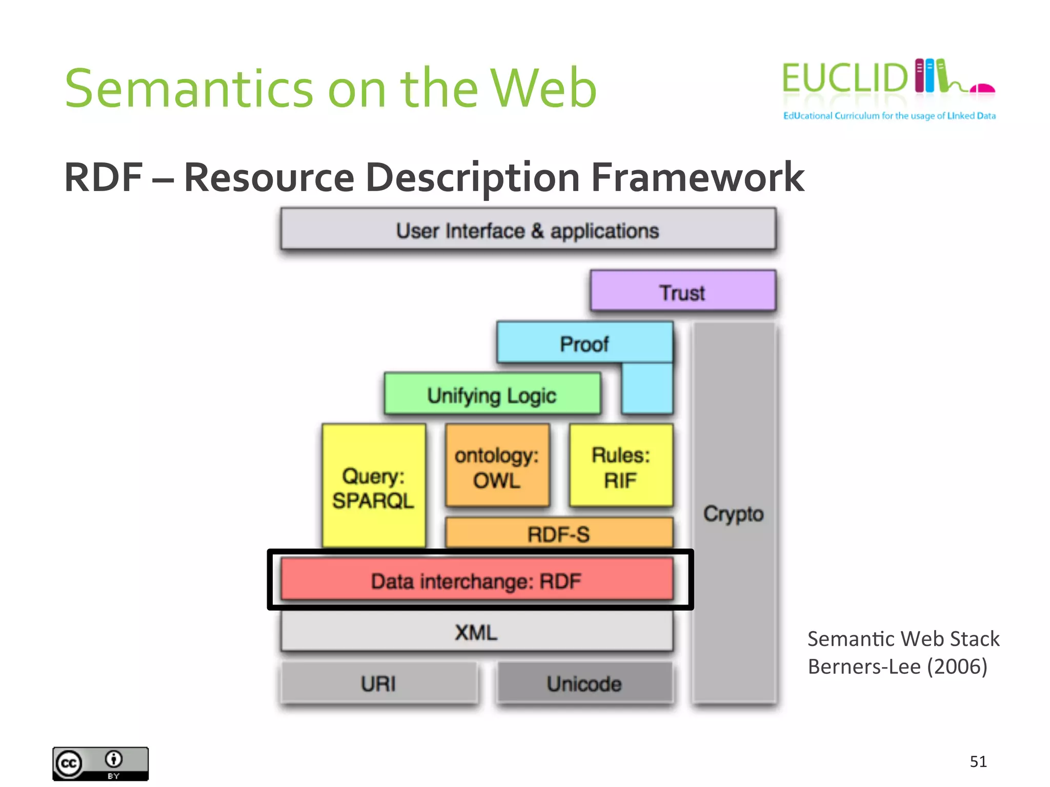 Semantics	
  on	
  the	
  Web	
  
51	
  
SemanHc	
  Web	
  Stack	
  
Berners-­‐Lee	
  (2006)	
  
RDF	
  –	
  Resource	
  Description	
  Framework	
  
	
  
 