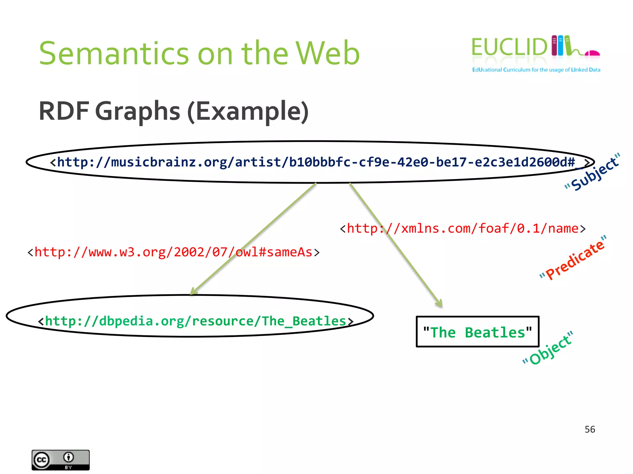 RDF	
  Graphs	
  (Example)	
  
56	
  
<http://musicbrainz.org/artist/b10bbbfc-­‐cf9e-­‐42e0-­‐be17-­‐e2c3e1d2600d#_>	
  
<http://dbpedia.org/resource/The_Beatles>	
  
"The	
  Beatles"	
  
Semantics	
  on	
  the	
  Web	
  
<http://www.w3.org/2002/07/owl#sameAs>	
  
<http://xmlns.com/foaf/0.1/name>	
  
 