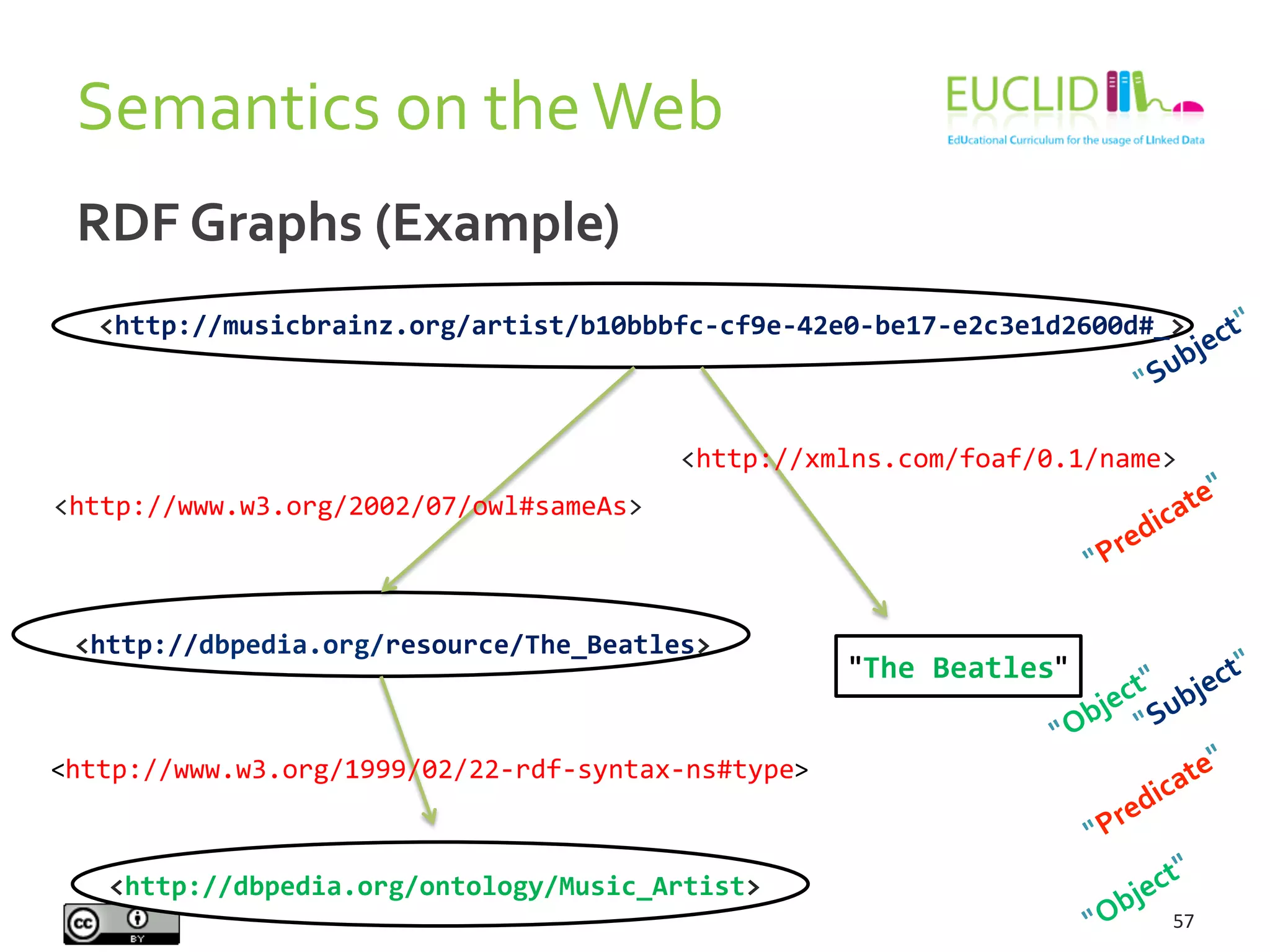 RDF	
  Graphs	
  (Example)	
  
57	
  
<http://musicbrainz.org/artist/b10bbbfc-­‐cf9e-­‐42e0-­‐be17-­‐e2c3e1d2600d#_>	
  
<http://www.w3.org/2002/07/owl#sameAs>	
  
<http://xmlns.com/foaf/0.1/name>	
  
<http://dbpedia.org/resource/The_Beatles>	
  
"The	
  Beatles"	
  
Semantics	
  on	
  the	
  Web	
  
<http://www.w3.org/1999/02/22-­‐rdf-­‐syntax-­‐ns#type>	
  
<http://dbpedia.org/ontology/Music_Artist>	
  
 