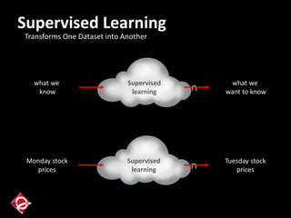 Supervised Learning
Optimization
Supervised
learning
Monday stock
prices
Tuesday stock
prices
Optimization
Supervised
learning
what we
know
what we
want to know
Transforms One Dataset into Another
 