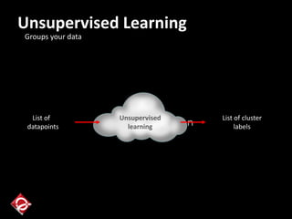 Unsupervised Learning
Optimization
Unsupervised
learning
List of
datapoints
List of cluster
labels
Groups your data
 