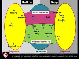 Shallow Deep
Unsupervised
Neural Networks
Probabilistic Models
Supervised Supervised
Boosting
Perceptron
SVM RBM
AE
Sparse
Coding
Decision Tree
GMM
Neural Net
RNN
Conv. Net
D-AE
DBN DBM
BayesNP
S P
RBM: Restricted Boltzmann Machine, DBM: Deep Boltzman Machine, DBN : Deep Belief Network, GMM: Gaussian Mixture Model
AE: Auto Encoder, D-AE: Denoising Auto Encoder SVM: Support vector machine, SP: sigma-pi (sum n product), RNN: recurrent neural
Network BayesNP: Non-parametric Bayesian
 