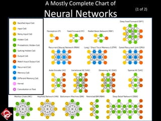 A Mostly Complete Chart of
Neural Networks
(1 of 2)
 