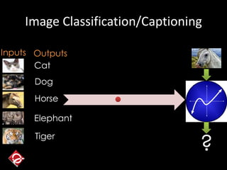 Image Classification/Captioning
Cat
Dog
Horse
Elephant
Tiger
Training
?
Inputs Outputs
 