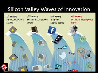 Silicon Valley Waves of Innovation
 