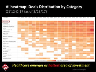 AI heatmap: Deals Distribution by Category
Q1‘12-Q’17 (as of 3/23/17)
Source: CBinsights
Healthcare emerges as hottest area of investment
 