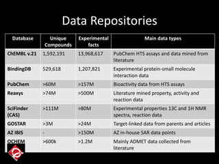 Data Repositories
Database Unique
Compounds
Experimental
facts
Main data types
ChEMBL v.21 1,592,191 13,968,617 PubChem HTS assays and data mined from
literature
BindingDB 529,618 1,207,821 Experimental protein-small molecule
interaction data
PubChem >60M >157M Bioactivity data from HTS assays
Reaxys >74M >500M Literature mined property, activity and
reaction data
SciFinder
(CAS)
>111M >80M Experimental properties 13C and 1H NMR
spectra, reaction data
GOSTAR >3M >24M Target-linked data from parents and articles
AZ IBIS - >150M AZ in-house SAR data points
OCHEM >600k >1.2M Mainly ADMET data collected from
literature
 