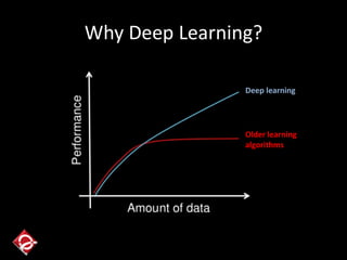 Why Deep Learning?
How do data science techniques scale with amount of data?
Older learning
algorithms
Deep learning
 