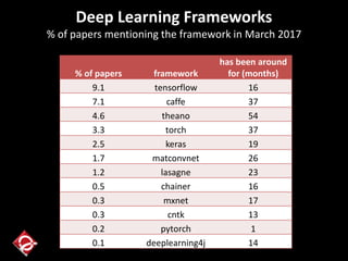 Deep Learning Frameworks
% of papers mentioning the framework in March 2017
the fraction of papers that
mention the framework
somewhere in the full text
(anywhere — including
bibliography etc). For papers
uploaded on March 2017, we
get the numbers in this table.
% of papers framework
has been around
for (months)
9.1 tensorflow 16
7.1 caffe 37
4.6 theano 54
3.3 torch 37
2.5 keras 19
1.7 matconvnet 26
1.2 lasagne 23
0.5 chainer 16
0.3 mxnet 17
0.3 cntk 13
0.2 pytorch 1
0.1 deeplearning4j 14
 
