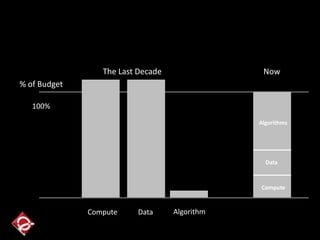 Compute Data Algorithm
Algorithms
Data
Compute
% of Budget
100%
The Last Decade Now
 