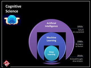 Artificial
Intelligence
Machine
Learning
Deep
Learning
Cognitive
Science
1950s
1980s
2010s
Early AI
stirs excitement
ML begins
to flourish
DL breakthroughs
drive AI boom
 