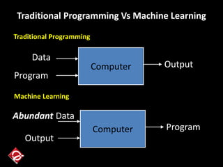 Traditional Programming
Computer
Data
Program
Output
Traditional Programming Vs Machine Learning
Computer
Abundant Data
Output
Program
Machine Learning
 
