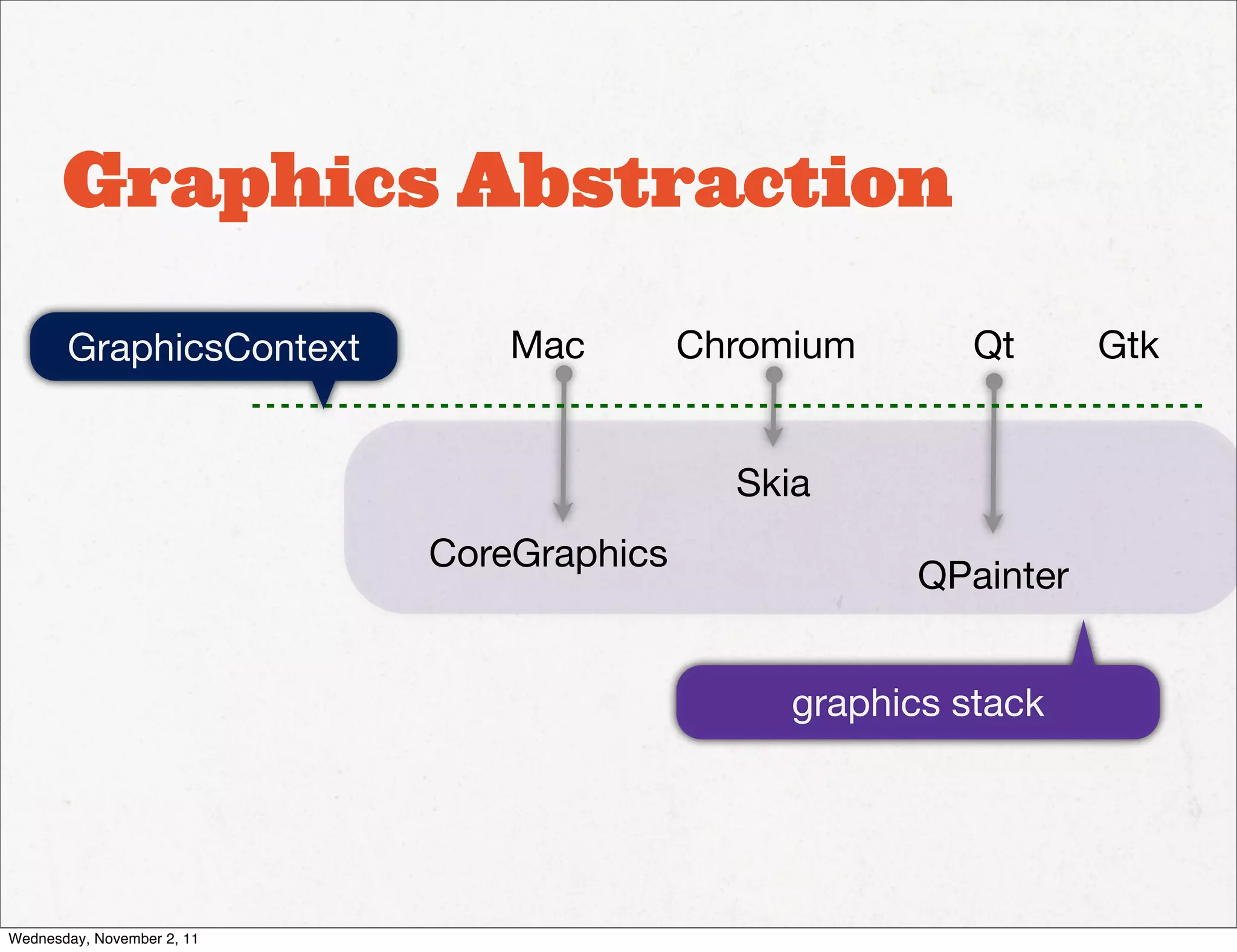 Graphics Abstraction

       GraphicsContext          Mac        Chromium       Qt     Gtk


                                             Skia
                            CoreGraphics
                                                      QPainter


                                                graphics stack




Wednesday, November 2, 11
 