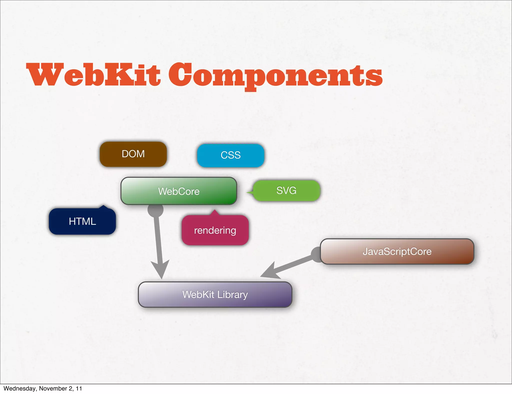 WebKit Components

                            DOM               CSS


                                  WebCore              SVG


                    HTML
                                        rendering

                                                             JavaScriptCore



                                      WebKit Library




Wednesday, November 2, 11
 