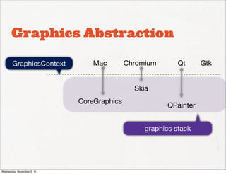 Graphics Abstraction

       GraphicsContext          Mac        Chromium       Qt     Gtk


                                             Skia
                            CoreGraphics
                                                      QPainter


                                                graphics stack




Wednesday, November 2, 11
 