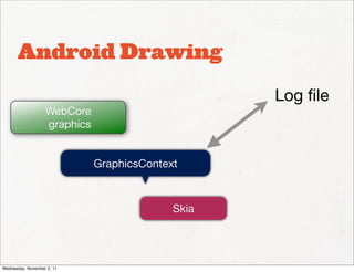 Android Drawing

                                                   Log ﬁle
                   WebCore
                   graphics


                              GraphicsContext



                                            Skia




Wednesday, November 2, 11
 