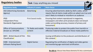 Regulatory bodies Task: Copy anything you missed
Regulatory body Industry it covers Main focus
ASA (Advertising Standards
Agency)
Advertising Ensuring advertisements abide by ASA’s codes, which
require that all claims made within an advert are true and
aren’t likely to mislead or misinform an audience
IPSO
Independent Press
Standards Organisation
Print based media Ensuring that content reproduced in magazines,
newspapers and other print products does not breach
codes surrounding accuracy, invasion of privacy and
harassment
Office of Communications
(known as: OFCOM)
TV, Radio and mobile
content
Producing codes to protect the public from harmful or
offensive material broadcast on these media platforms
BBFC - British Board of Film
Classification
Film Issuing certification to the producers and distributors of
film content.
ESRB - Entertainment
Software Rating Board
Digital Games Regulating the certification of digital and video games
and monitoring age-restricted certification.
Be able to discuss how these elements fit into a commission
 
