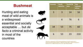 Taxonomic composition of terrestrial vertebrates hunted for bushmeat in
tropical and sub-tropical habitats in different world regions. Full list of species in
Redmond et al. (2006). Recipes for Survival. Ape Alliance/WSPA.
Hunting and eating
meat of wild animals is
a widespread
essential and socially
acceptable … but de
facto a criminal activity
in most of the
countries
Bushmeat
 