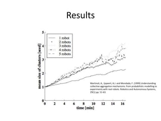 ResultsMartinoli, A., Ijspeert, A.J. and Mondada, F. (1999) Understanding collective aggregation mechanisms: from probabilistic modelling to experiments with real robots. Robotics and Autonomous Systems, 29(1) pp. 51-63.