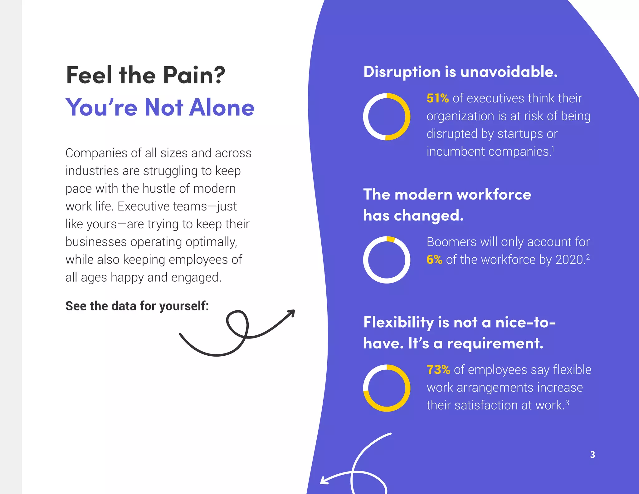 3
Disruption is unavoidable.
Flexibility is not a nice-to-
have. It’s a requirement.
73% of employees say flexible
work arrangements increase
their satisfaction at work.3
The modern workforce
has changed.
Boomers will only account for
6% of the workforce by 2020.2
51% of executives think their
organization is at risk of being
disrupted by startups or
incumbent companies.1
Companies of all sizes and across
industries are struggling to keep
pace with the hustle of modern
work life. Executive teams—just
like yours—are trying to keep their
businesses operating optimally,
while also keeping employees of
all ages happy and engaged.
See the data for yourself:
Feel the Pain?
You’re Not Alone
 