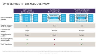 10
COPYRIGHT © 2014 ALCATEL-LUCENT. ALL RIGHTS RESERVED.
VLAN Based
Service Interface
VLAN Bundle
Service Interface
VLAN Aware Bundle
Service Interface
Service Interface
Diagram
Mapping Between
VLAN ID and EVI
1:1 N:1 N:1
Customer VID
per EVI
Single Multiple Multiple
Bridge Domains
per EVI
Single Single Multiple
Overlapping MACs
Across VLANs   
VLAN Translation   
EVPN SERVICE INTERFACES OVERVIEW
VID11 EVI 1
VID 21 EVI 2
VID 31 EVI 3
VID 41 EVI 4
VID 12
VID 22
VID 32
VID 42
Bridge Domain 1VID 11
VID 21
VID 31
VID 41
EVI 1
VID 11
VID 21
VID 31
VID 41
Bridge Domain 1
Bridge Domain 2
Bridge Domain 3
Bridge Domain 4
VID 12
VID 22
VID 32
VID 42
VID 11
VID 21
VID 31
VID 41
EVI 1
 