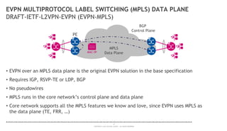 21
COPYRIGHT © 2014 ALCATEL-LUCENT. ALL RIGHTS RESERVED.
MPLS
Data Plane
EVPN MULTIPROTOCOL LABEL SWITCHING (MPLS) DATA PLANE
DRAFT-IETF-L2VPN-EVPN (EVPN-MPLS)
• EVPN over an MPLS data plane is the original EVPN solution in the base specification
• Requires IGP, RSVP-TE or LDP, BGP
• No pseudowires
• MPLS runs in the core network’s control plane and data plane
• Core network supports all the MPLS features we know and love, since EVPN uses MPLS as
the data plane (TE, FRR, …)
BGP
Control Plane
PE
MAC/IP
 