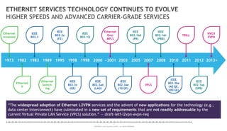 3
COPYRIGHT © 2014 ALCATEL-LUCENT. ALL RIGHTS RESERVED.
1973 1982 1983 1989 1995 1998 1998 2000 ~2001 2003 2005 2007 2008 2010 2011 2012 2013+
Ethernet
Invented
IEEE
802.3
IEEE
802.3u
(FE)
IEEE
802.1Q
Ethernet
Over
MPLS
IEEE
802.1ad
(PB)
IEEE
802.1ah
(PBB)
TRILL
NVO3
EVPN
Ethernet
II
Ethernet
Switch-
ing
IEEE
802.3z
(GE)
IEEE
802.3ad
(LAG)
IEEE
802.3ae
(10 GE)
VPLS
IEEE
802.3ba
(40 GE,
100 GE)
IEEE
802.1aq
(SPB)
ETHERNET SERVICES TECHNOLOGY CONTINUES TO EVOLVE
HIGHER SPEEDS AND ADVANCED CARRIER-GRADE SERVICES
“The widespread adoption of Ethernet L2VPN services and the advent of new applications for the technology (e.g.,
data center interconnect) have culminated in a new set of requirements that are not readily addressable by the
current Virtual Private LAN Service (VPLS) solution.” — draft-ietf-l2vpn-evpn-req
 