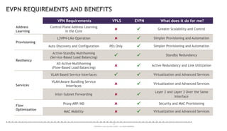 31
COPYRIGHT © 2014 ALCATEL-LUCENT. ALL RIGHTS RESERVED.
EVPN REQUIREMENTS AND BENEFITS
VPN Requirements VPLS EVPN What does it do for me?
Address
Learning
Control Plane Address Learning
in the Core   Greater Scalability and Control
Provisioning
L3VPN-Like Operation   Simpler Provisioning and Automation
Auto Discovery and Configuration PEs Only  Simpler Provisioning and Automation
Resiliency
Active-Standby Multihoming
(Service-Based Load Balancing)   Standby Redundancy
All-Active Multihoming
(Flow-Based Load Balancing)   Active Redundancy and Link Utilization
Services
VLAN Based Service Interfaces   Virtualization and Advanced Services
VLAN Aware Bundling Service
Interfaces   Virtualization and Advanced Services
Inter-Subnet Forwarding  
Layer 2 and Layer 3 Over the Same
Interface
Flow
Optimization
Proxy ARP/ND   Security and MAC Provisioning
MAC Mobility   Virtualization and Advanced Services
 
