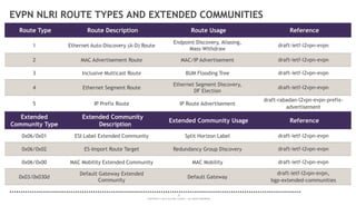 32
COPYRIGHT © 2014 ALCATEL-LUCENT. ALL RIGHTS RESERVED.
Route Type Route Description Route Usage Reference
1 Ethernet Auto-Discovery (A-D) Route
Endpoint Discovery, Aliasing,
Mass-Withdraw
draft-ietf-l2vpn-evpn
2 MAC Advertisement Route MAC/IP Advertisement draft-ietf-l2vpn-evpn
3 Inclusive Multicast Route BUM Flooding Tree draft-ietf-l2vpn-evpn
4 Ethernet Segment Route
Ethernet Segment Discovery,
DF Election
draft-ietf-l2vpn-evpn
5 IP Prefix Route IP Route Advertisement
draft-rabadan-l2vpn-evpn-prefix-
advertisement
Extended
Community Type
Extended Community
Description
Extended Community Usage Reference
0x06/0x01 ESI Label Extended Community Split Horizon Label draft-ietf-l2vpn-evpn
0x06/0x02 ES-Import Route Target Redundancy Group Discovery draft-ietf-l2vpn-evpn
0x06/0x00 MAC Mobility Extended Community MAC Mobility draft-ietf-l2vpn-evpn
0x03/0x030d
Default Gateway Extended
Community
Default Gateway
draft-ietf-l2vpn-evpn,
bgp-extended-communities
EVPN NLRI ROUTE TYPES AND EXTENDED COMMUNITIES
 