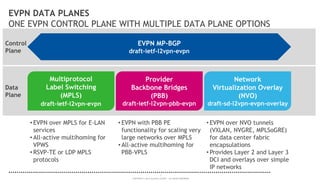 7
COPYRIGHT © 2014 ALCATEL-LUCENT. ALL RIGHTS RESERVED.
Data
Plane
Control
Plane
EVPN MP-BGP
draft-ietf-l2vpn-evpn
EVPN DATA PLANES
ONE EVPN CONTROL PLANE WITH MULTIPLE DATA PLANE OPTIONS
• EVPN over MPLS for E-LAN
services
• All-active multihoming for
VPWS
• RSVP-TE or LDP MPLS
protocols
• EVPN with PBB PE
functionality for scaling very
large networks over MPLS
• All-active multihoming for
PBB-VPLS
• EVPN over NVO tunnels
(VXLAN, NVGRE, MPLSoGRE)
for data center fabric
encapsulations
• Provides Layer 2 and Layer 3
DCI and overlays over simple
IP networks
Multiprotocol
Label Switching
(MPLS)
draft-ietf-l2vpn-evpn
Provider
Backbone Bridges
(PBB)
draft-ietf-l2vpn-pbb-evpn
Network
Virtualization Overlay
(NVO)
draft-sd-l2vpn-evpn-overlay
 