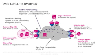 9
COPYRIGHT © 2014 ALCATEL-LUCENT. ALL RIGHTS RESERVED.
MAC/IP LAG
EVPN CONCEPTS OVERVIEW
EVPN Instance (EVI)
Identifies a VPN
Data Plane Learning
Dynamic or Static (Provisioned),
Management Protocol
Control Plane Learning
PEs Advertise MAC Addresses and Next
Hops From Connected CEs Using MP-BGP
Data Plane Encapsulation
MPLS or IP
Customer Edge (CE)
Host, Router or Switch
Single-Active Mode
Multihomed, One Active PE
All-Active Mode
Multihomed, Two or More
Active PEs Without MC-LAGPE
Ethernet Segment
Identifier (ESI)
Links that Connect the CE
to PEs (ESIs are Unique
Across the Network)
Ethernet Tag
Broadcast or Bridge Domain in the EVI
EVI 1EVI 1
MAC/IP
EVI 1
EVI 1
EVI 1
PE
CE
PE
PE
EVI 1
 